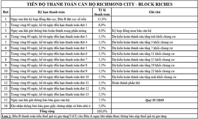 tien-do-thanh-toan-can-ho-richmond-block-riches